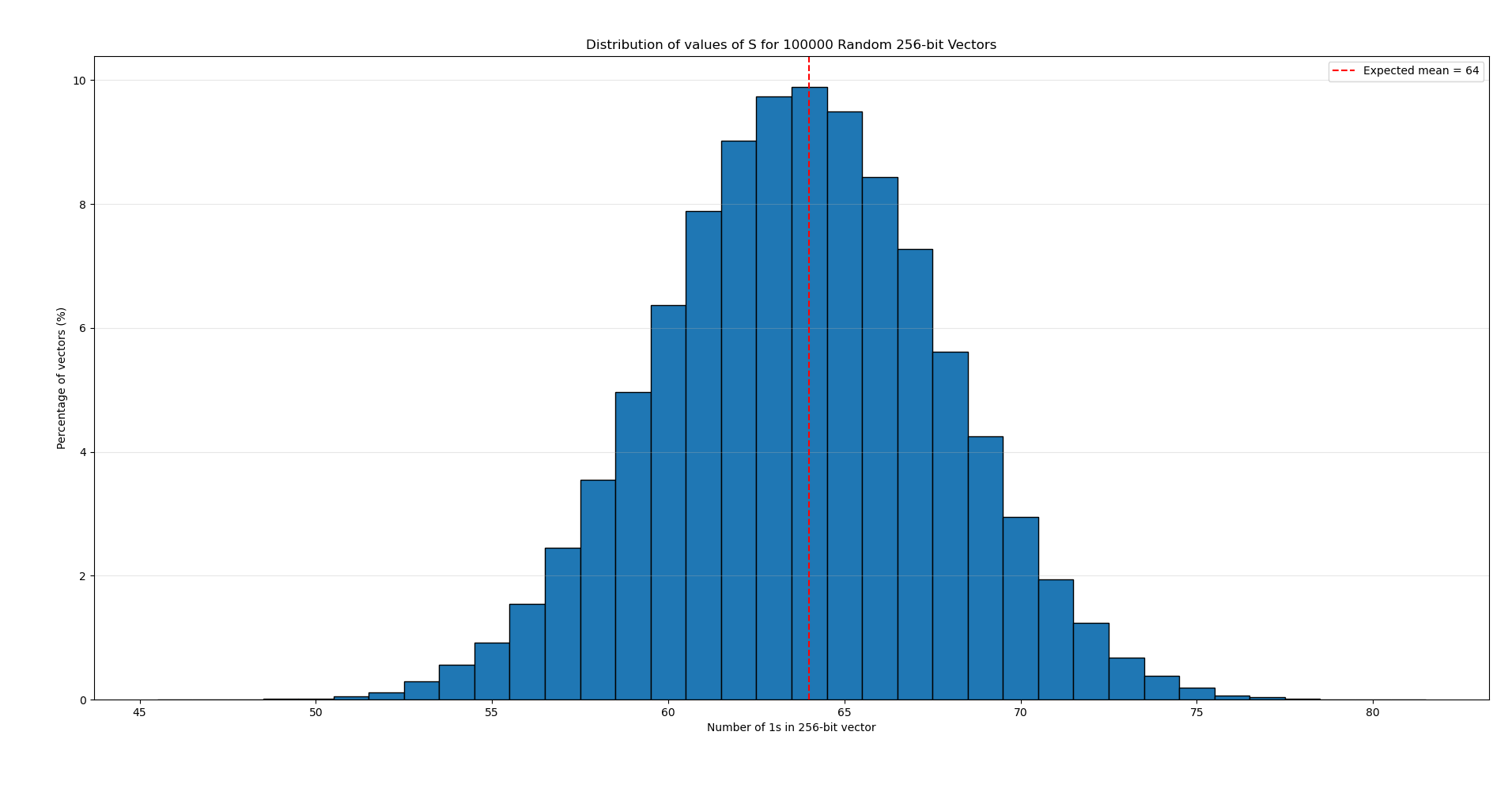Histogram
