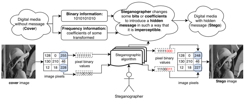 https://www.researchgate.net/figure/Steganography-scheme-Example-of-embedding-a-data-in-LSB-Taken-from-24_fig5_357715100 LSB Steganography