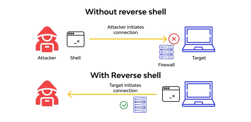 https://www.wallarm.com/what/reverse-shell Reverse Shell
